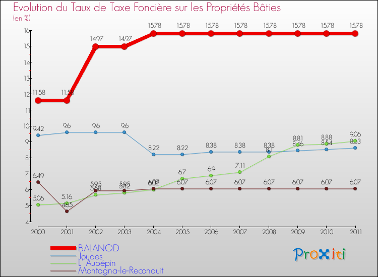 Evolution du taux de la taxe foncière sur le bati pour BALANOD et les communes proches Comparaison des taux de taxe foncière sur le bati pour BALANOD et les communes voisines