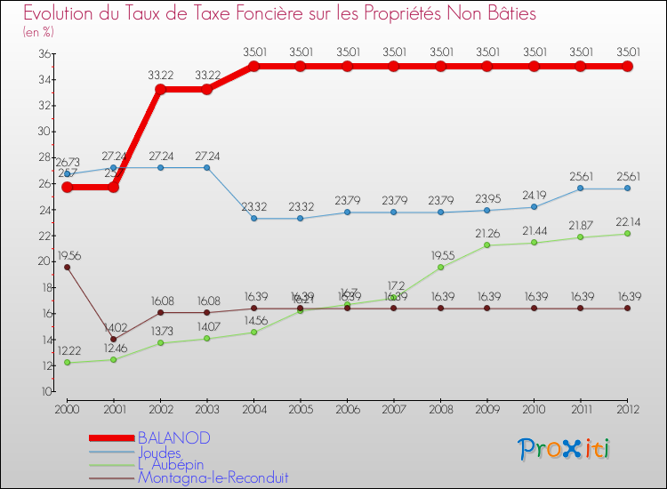 Evolution du taux de la taxe foncière sur les immeubles et terrains non batis pour BALANOD et les communes proches de 2000 à 2012 Comparaison des taux de la taxe foncière sur les immeubles et terrains non batis pour BALANOD et les communes voisines de 2000 à 2012