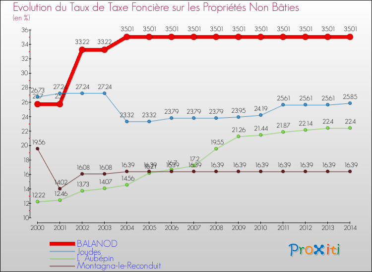 Evolution du taux de la taxe foncière sur les immeubles et terrains non batis pour BALANOD et les communes proches de 2000 à 2014 Comparaison des taux de la taxe foncière sur les immeubles et terrains non batis pour BALANOD et les communes voisines de 2000 à 2014