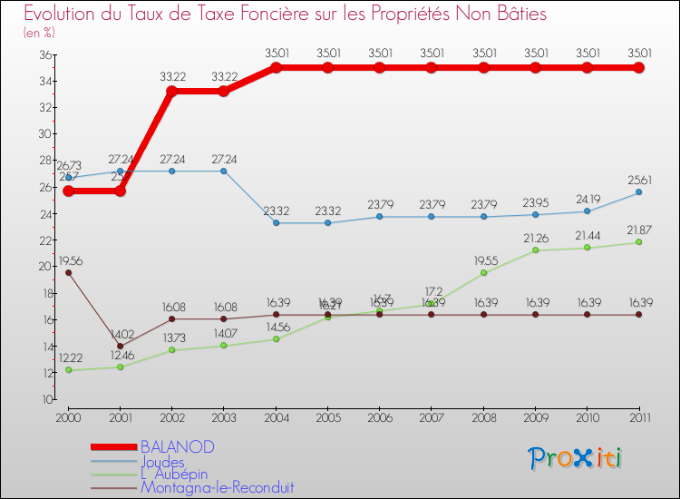 Evolution du taux de la taxe foncière sur les immeubles et terrains non batis pour BALANOD et les communes proches Comparaison des taux de la taxe foncière sur les immeubles et terrains non batis pour BALANOD et les communes voisines