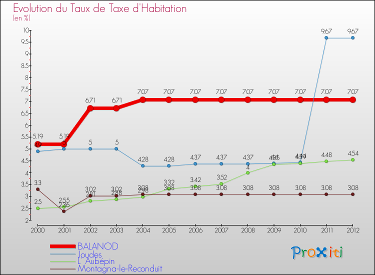 Evolution du taux de la taxe d'habitation pour BALANOD et les communes proches Comparaison des taux de la taxe d'habitation pour BALANOD et les communes voisines