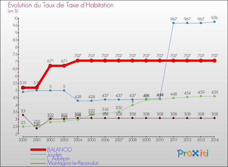 Evolution du taux de la taxe d'habitation pour BALANOD et les communes proches de 2000 à 2014 Comparaison des taux de la taxe d'habitation pour BALANOD et les communes voisines de 2000 à 2014