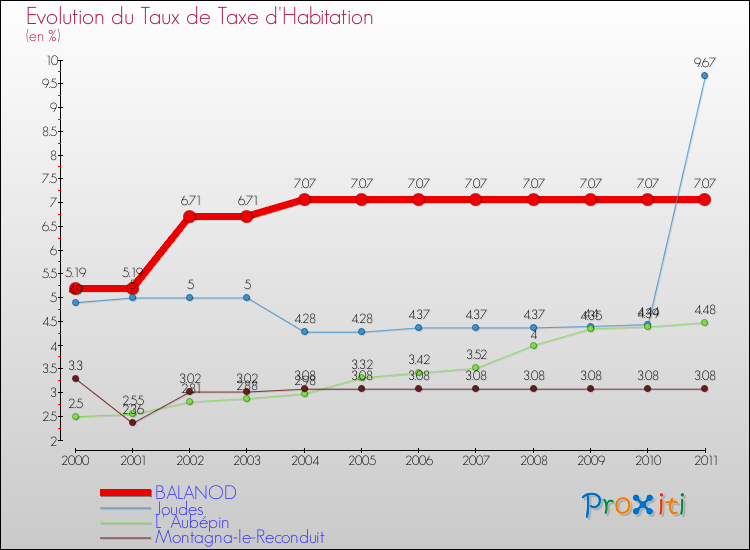 Evolution du taux de la taxe d'habitation pour BALANOD et les communes proches Comparaison des taux de la taxe d'habitation pour BALANOD et les communes voisines