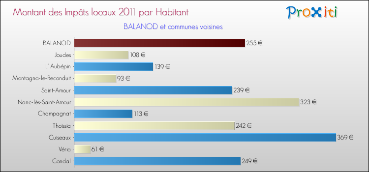 Montant des impôts locaux par Habitant pour BALANOD et les communes proches Comparaison des impôts locaux par habitant pour BALANOD et les communes voisines
