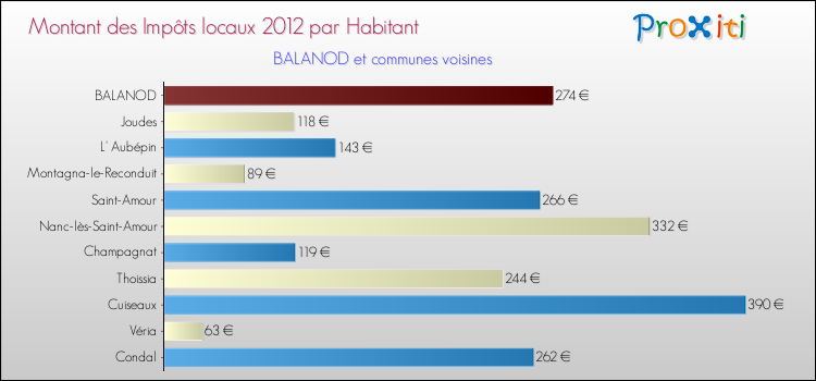 Montant des impôts locaux par Habitant pour BALANOD et les communes proches Comparaison des impôts locaux par habitant pour BALANOD et les communes voisines