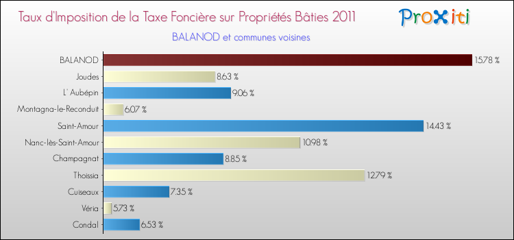Taux d'imposition de la taxe foncière sur le bati 2011 pour BALANOD et les communes proches Comparaison des taux d'imposition de la taxe foncière sur le bati 2011 pour BALANOD et les communes voisines