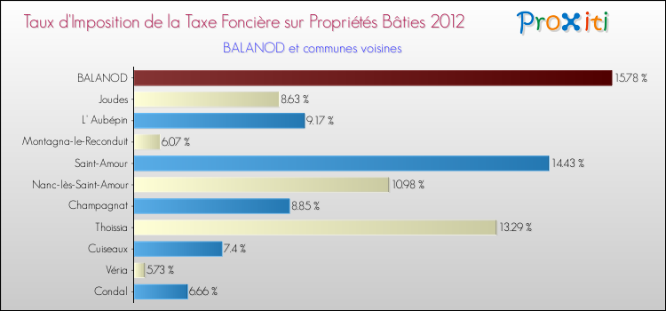 Taux d'imposition de la taxe foncière sur le bati 2012 pour BALANOD et les communes proches Comparaison des taux d'imposition de la taxe foncière sur le bati 2012 pour BALANOD et les communes voisines