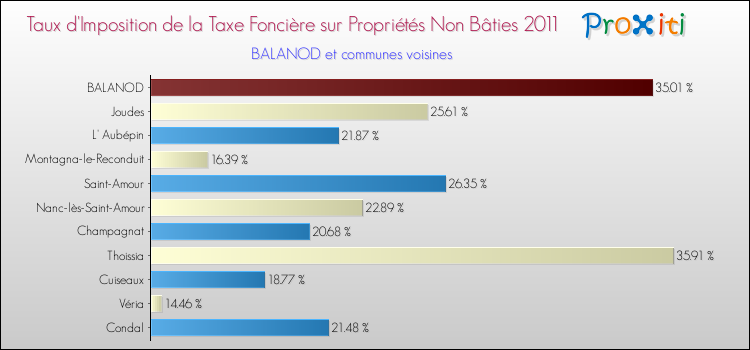 Taux d'imposition de la taxe foncière sur les immeubles et terrains non batis 2011 pour BALANOD et les communes proches Comparaison des taux d'imposition de la taxe foncière sur les immeubles et terrains non batis 2011 pour BALANOD et les communes voisines