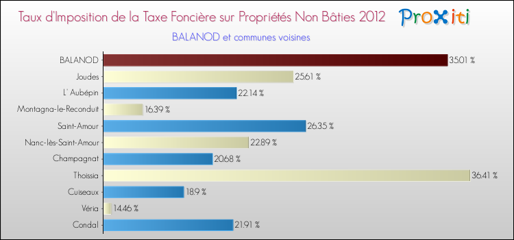 Taux d'imposition de la taxe foncière sur les immeubles et terrains non batis 2012 pour BALANOD et les communes proches Comparaison des taux d'imposition de la taxe foncière sur les immeubles et terrains non batis 2012 pour BALANOD et les communes voisines