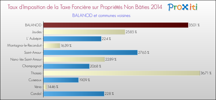 Taux d'imposition de la taxe foncière sur les immeubles et terrains non batis 2014 pour BALANOD et les communes proches Comparaison des taux d'imposition de la taxe foncière sur les immeubles et terrains non batis 2014 pour BALANOD et les communes voisines