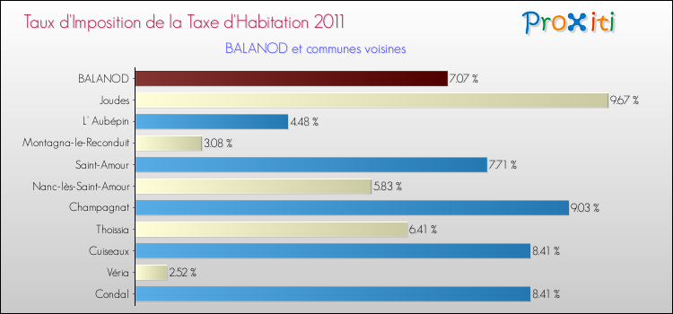 Taux d'imposition de la taxe d'habitation 2011 pour BALANOD et les communes proches Comparaison des taux d'imposition de la taxe d'habitation 2011 pour BALANOD et les communes voisines