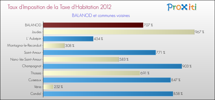 Taux d'imposition de la taxe d'habitation 2012 pour BALANOD et les communes proches Comparaison des taux d'imposition de la taxe d'habitation 2012 pour BALANOD et les communes voisines