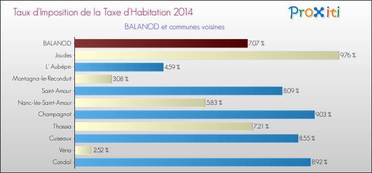 Taux d'imposition de la taxe d'habitation 2014 pour BALANOD et les communes proches Comparaison des taux d'imposition de la taxe d'habitation 2014 pour BALANOD et les communes voisines