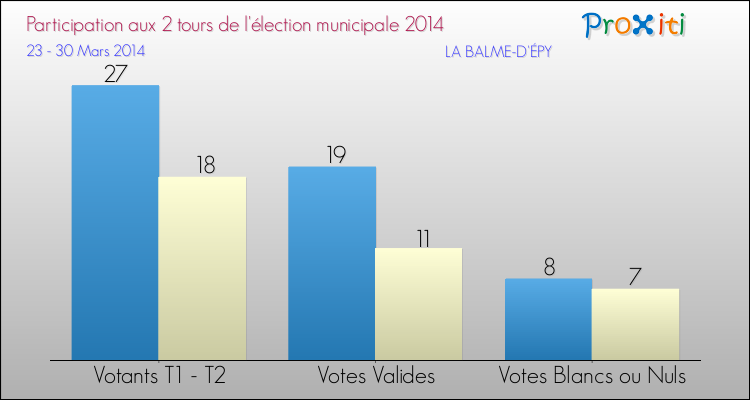 Participation comparée des 2 tours des Elections Municipales 2014 de la commune de LA BALME-D'ÉPY Elections Municipales 2014 - Participation comparée des 2 tours pour la commune de LA BALME-D'ÉPY
