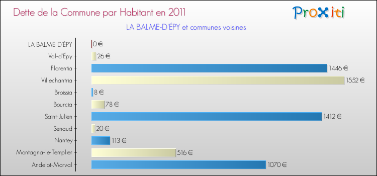 Dette par habitant de la commune en 2011 pour LA BALME-D'ÉPY et les communes proches Comparaison de la dette par habitant de la commune en 2011 pour LA BALME-D'ÉPY et les communes voisines
