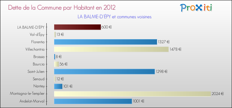Dette par habitant de la commune en 2012 pour LA BALME-D'ÉPY et les communes proches Comparaison de la dette par habitant de la commune en 2012 pour LA BALME-D'ÉPY et les communes voisines