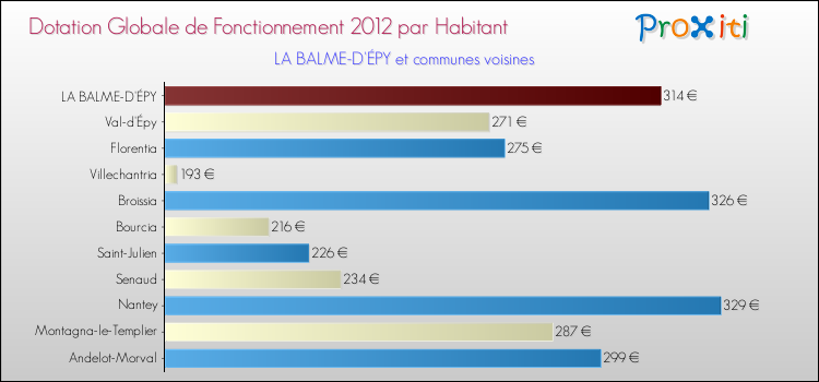 Montant des dotations globales de fonctionnement DGF par Habitant pour LA BALME-D'ÉPY et les communes proches Comparaison des des dotations globales de fonctionnement DGF par habitant pour LA BALME-D'ÉPY et les communes voisines
