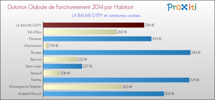 Montant des dotations globales de fonctionnement DGF par Habitant pour LA BALME-D'ÉPY et les communes proches en 2014. Comparaison des des dotations globales de fonctionnement DGF par habitant pour LA BALME-D'ÉPY et les communes voisines en 2014.