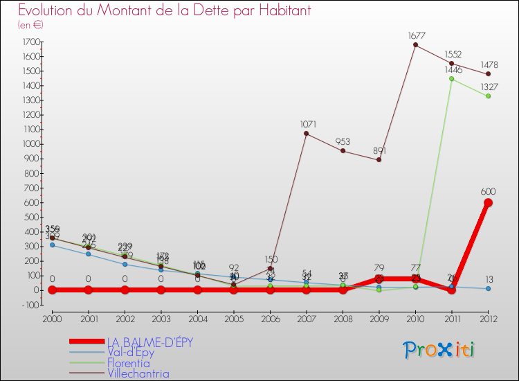 Evolution de la dette par habitant pour la commune de LA BALME-D'ÉPY et les communes proches de 2000 à 2012 Comparaison de la dette par habitant pour LA BALME-D'ÉPY et les communes voisines de 2000 à 2012