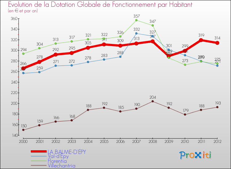 Evolution et montant de la dotation globale de fonctionnement par Habitant pour LA BALME-D'ÉPY et les communes proches Comparaison des dotations globales de fonctionnement par habitant pour LA BALME-D'ÉPY et les communes voisines