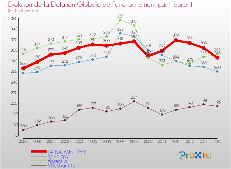 Evolution et montant de la dotation globale de fonctionnement par Habitant pour LA BALME-D'ÉPY et les communes proches de 2000 à 2014. Comparaison des dotations globales de fonctionnement par habitant pour LA BALME-D'ÉPY et les communes voisines de 2000 à 2014.