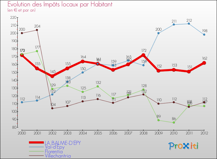 Evolution et montant des impôts locaux par Habitant pour LA BALME-D'ÉPY et les communes proches Comparaison des impôts locaux par habitant pour LA BALME-D'ÉPY et les communes voisines