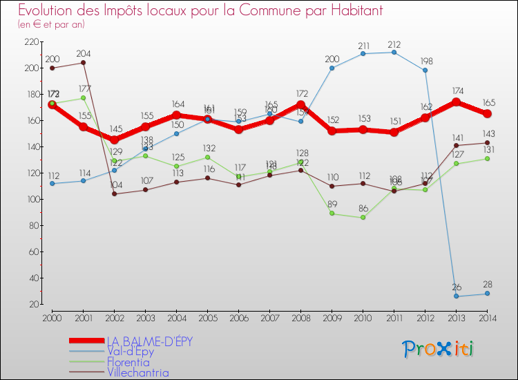Evolution et montant des impôts locaux par Habitant pour LA BALME-D'ÉPY et les communes proches de 2000 à 2014 Comparaison des impôts locaux par habitant pour LA BALME-D'ÉPY et les communes voisines de 2000 à 2014
