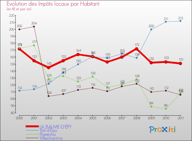 Evolution et montant des impôts locaux par Habitant pour LA BALME-D'ÉPY et les communes proches Comparaison des impôts locaux par habitant pour LA BALME-D'ÉPY et les communes voisines