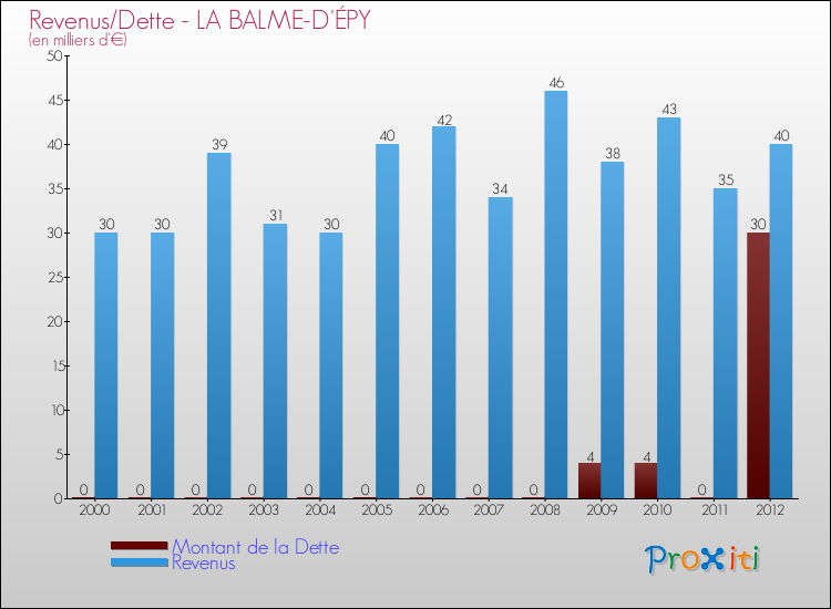 Evolution comparée de la dette et des revenus pour la commune de LA BALME-D'ÉPY de 2000 à 2012 Comparaison de la dette et des revenus pour LA BALME-D'ÉPY de 2000 à 2012