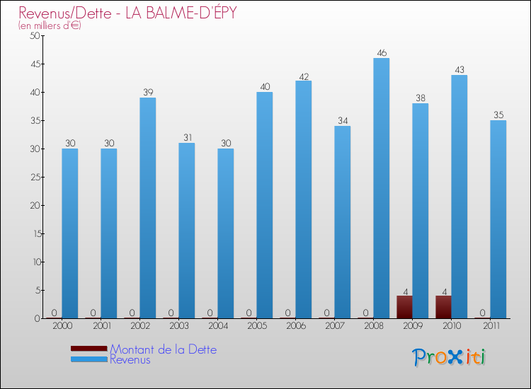 Evolution comparée de la dette et des revenus pour la commune de LA BALME-D'ÉPY de 2000 à 2011 Comparaison de la dette et des revenus pour LA BALME-D'ÉPY de 2000 à 2011