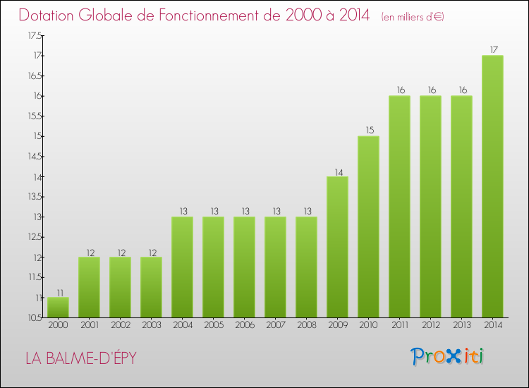Evolution du montant de la Dotation Globale de Fonctionnement pour la commune de LA BALME-D'ÉPY de 2000 à 2014 Evolution du montant de la Dotation Globale de Fonctionnement pour LA BALME-D'ÉPY de 2000 à 2014