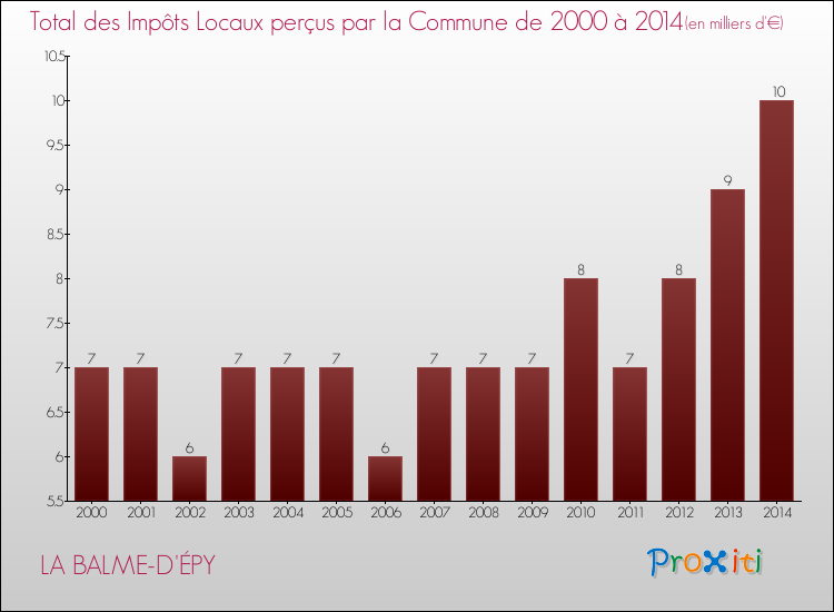 Evolution des Impôts Locaux pour la commune de LA BALME-D'ÉPY de 2000 à 2014 Evolution des Impôts Locaux pour LA BALME-D'ÉPY de 2000 à 2014