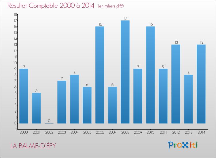 Evolution du résultat comptable pour la commune de LA BALME-D'ÉPY de 2000 à 2014 Evolution du résultat comptable pour LA BALME-D'ÉPY de 2000 à 2014
