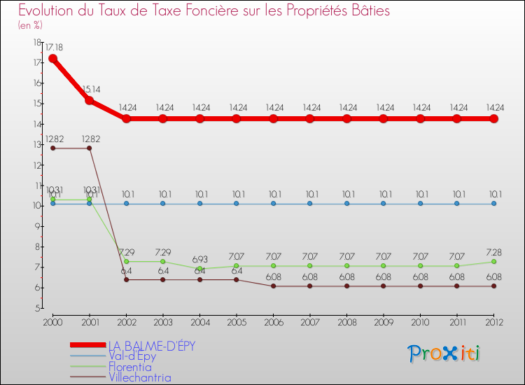 Evolution du taux de la taxe foncière sur le bati pour LA BALME-D'ÉPY et les communes proches de 2000 à 2012 Comparaison des taux de taxe foncière sur le bati pour LA BALME-D'ÉPY et les communes voisines de 2000 à 2012