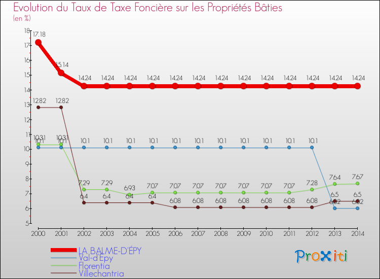 Evolution du taux de la taxe foncière sur le bati pour LA BALME-D'ÉPY et les communes proches de 2000 à 2014 Comparaison des taux de taxe foncière sur le bati pour LA BALME-D'ÉPY et les communes voisines de 2000 à 2014