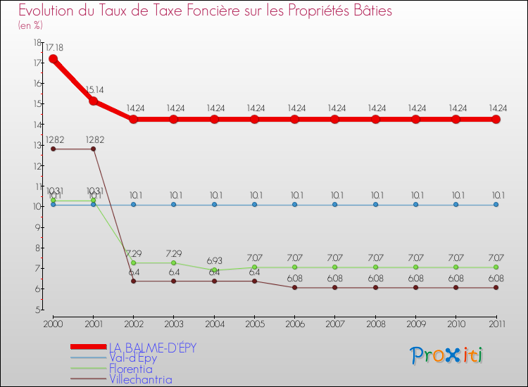 Evolution du taux de la taxe foncière sur le bati pour LA BALME-D'ÉPY et les communes proches Comparaison des taux de taxe foncière sur le bati pour LA BALME-D'ÉPY et les communes voisines