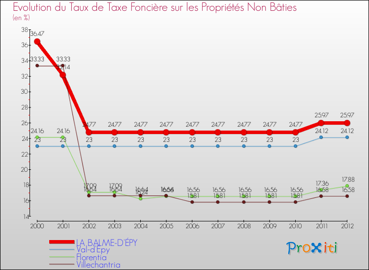Evolution du taux de la taxe foncière sur les immeubles et terrains non batis pour LA BALME-D'ÉPY et les communes proches de 2000 à 2012 Comparaison des taux de la taxe foncière sur les immeubles et terrains non batis pour LA BALME-D'ÉPY et les communes voisines de 2000 à 2012