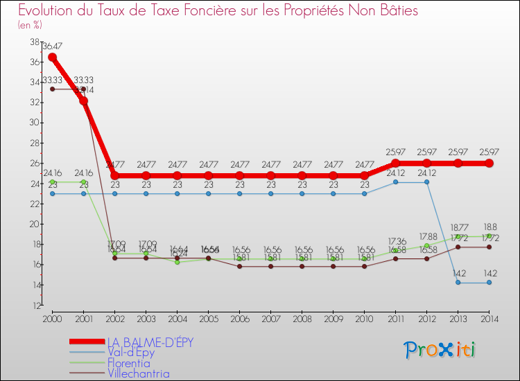Evolution du taux de la taxe foncière sur les immeubles et terrains non batis pour LA BALME-D'ÉPY et les communes proches de 2000 à 2014 Comparaison des taux de la taxe foncière sur les immeubles et terrains non batis pour LA BALME-D'ÉPY et les communes voisines de 2000 à 2014
