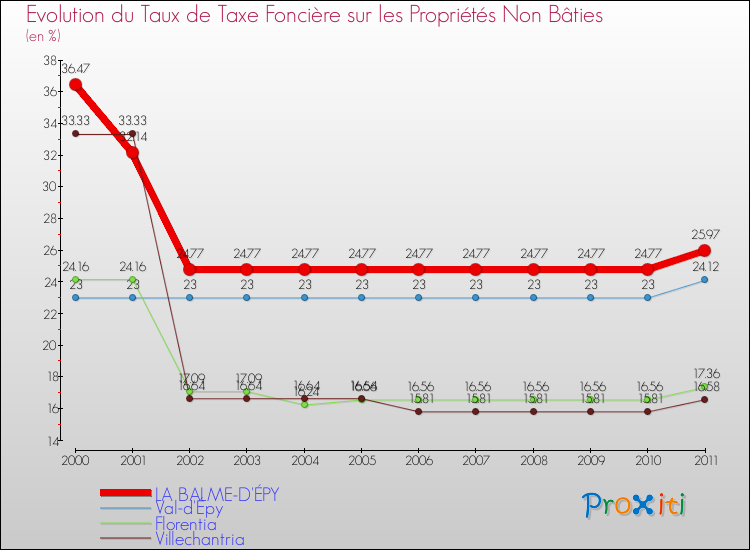 Evolution du taux de la taxe foncière sur les immeubles et terrains non batis pour LA BALME-D'ÉPY et les communes proches Comparaison des taux de la taxe foncière sur les immeubles et terrains non batis pour LA BALME-D'ÉPY et les communes voisines
