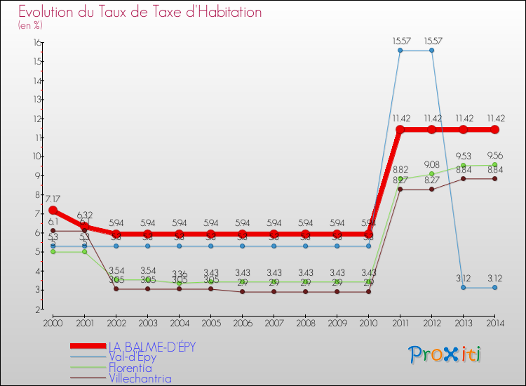 Evolution du taux de la taxe d'habitation pour LA BALME-D'ÉPY et les communes proches de 2000 à 2014 Comparaison des taux de la taxe d'habitation pour LA BALME-D'ÉPY et les communes voisines de 2000 à 2014