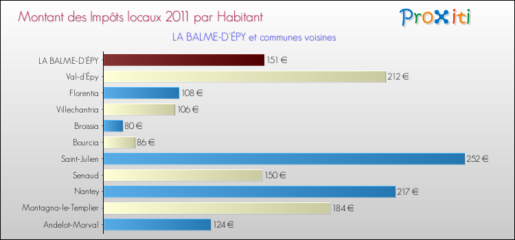 Montant des impôts locaux par Habitant pour LA BALME-D'ÉPY et les communes proches Comparaison des impôts locaux par habitant pour LA BALME-D'ÉPY et les communes voisines