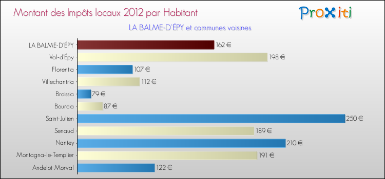 Montant des impôts locaux par Habitant pour LA BALME-D'ÉPY et les communes proches Comparaison des impôts locaux par habitant pour LA BALME-D'ÉPY et les communes voisines