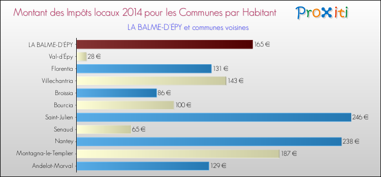Montant des impôts locaux par Habitant pour LA BALME-D'ÉPY et les communes proches en 2014 Comparaison des impôts locaux par habitant pour LA BALME-D'ÉPY et les communes voisines en 2014