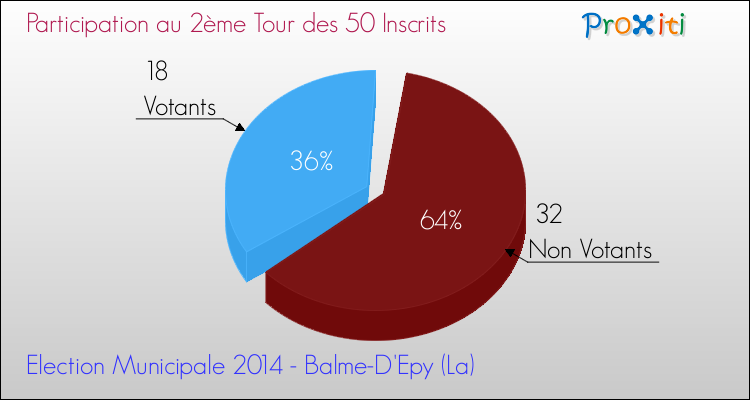 Participation au 2ème Tour des Elections Municipales 2014 de la commune de Balme-D'Epy (La) Elections Municipales 2014 - Participation au 2ème Tour pour la commune de Balme-D'Epy (La)
