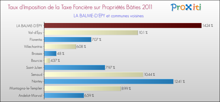 Taux d'imposition de la taxe foncière sur le bati 2011 pour LA BALME-D'ÉPY et les communes proches Comparaison des taux d'imposition de la taxe foncière sur le bati 2011 pour LA BALME-D'ÉPY et les communes voisines