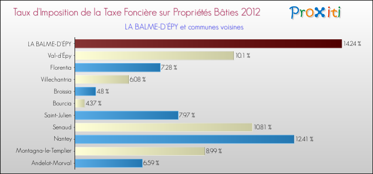 Taux d'imposition de la taxe foncière sur le bati 2012 pour LA BALME-D'ÉPY et les communes proches Comparaison des taux d'imposition de la taxe foncière sur le bati 2012 pour LA BALME-D'ÉPY et les communes voisines
