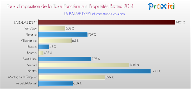Taux d'imposition de la taxe foncière sur le bati 2014 pour LA BALME-D'ÉPY et les communes proches Comparaison des taux d'imposition de la taxe foncière sur le bati 2014 pour LA BALME-D'ÉPY et les communes voisines