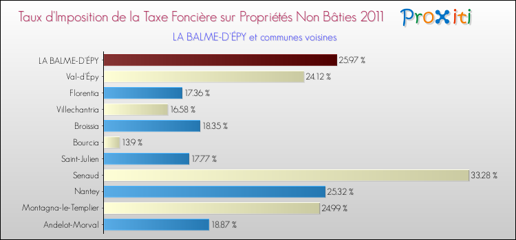 Taux d'imposition de la taxe foncière sur les immeubles et terrains non batis 2011 pour LA BALME-D'ÉPY et les communes proches Comparaison des taux d'imposition de la taxe foncière sur les immeubles et terrains non batis 2011 pour LA BALME-D'ÉPY et les communes voisines