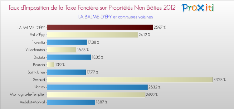 Taux d'imposition de la taxe foncière sur les immeubles et terrains non batis 2012 pour LA BALME-D'ÉPY et les communes proches Comparaison des taux d'imposition de la taxe foncière sur les immeubles et terrains non batis 2012 pour LA BALME-D'ÉPY et les communes voisines