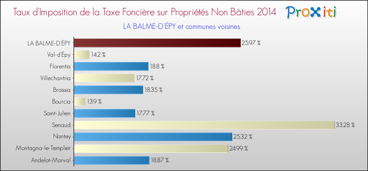 Taux d'imposition de la taxe foncière sur les immeubles et terrains non batis 2014 pour LA BALME-D'ÉPY et les communes proches Comparaison des taux d'imposition de la taxe foncière sur les immeubles et terrains non batis 2014 pour LA BALME-D'ÉPY et les communes voisines